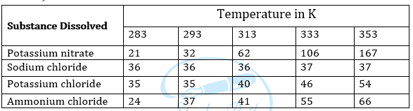 NCERT Solutions for Class 9 Science Chapter 2 Is Matter Around Us Pure part 4