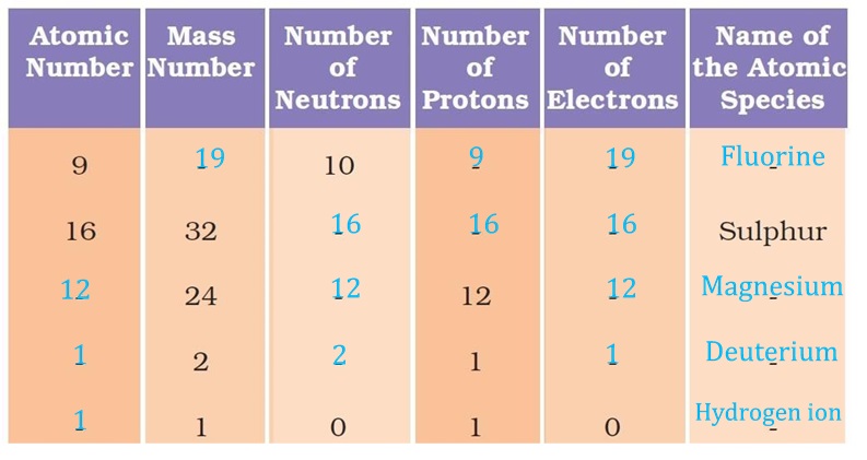 NCERT Solutions for Class 9 Science Chapter 4 Structure of the Atom part 11