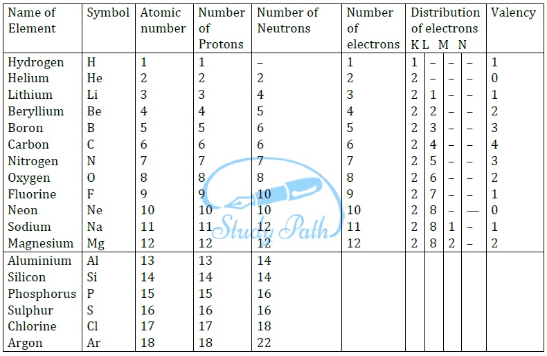 NCERT Solutions for Class 9 Science Chapter 4 Structure of the Atom part 3