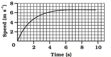 NCERT Solutions for Class 9 Science Chapter 8 Motion part 15