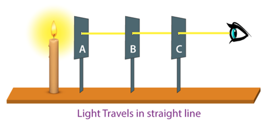 CBSE Class 6 Science Notes Chapter 11 Light Shadows and Reflections part 1