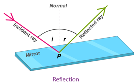 CBSE Class 6 Science Notes Chapter 11 Light Shadows and Reflections part 5