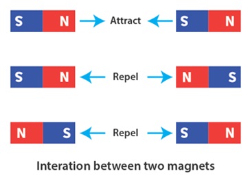 CBSE Class 6 Science Notes Chapter 13 Fun with Magnets part 5