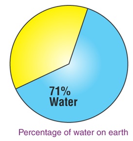 CBSE Class 6 Science Notes Chapter 14 Water part 1