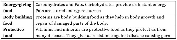 CBSE Class 6 Science Notes Chapter 2 Components of Food part 1