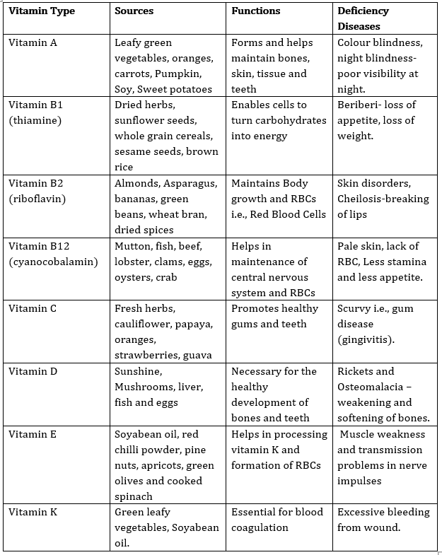 CBSE Class 6 Science Notes Chapter 2 Components of Food part 5