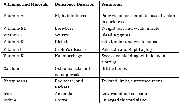 CBSE Class 6 Science Notes Chapter 2 Components of Food part 7