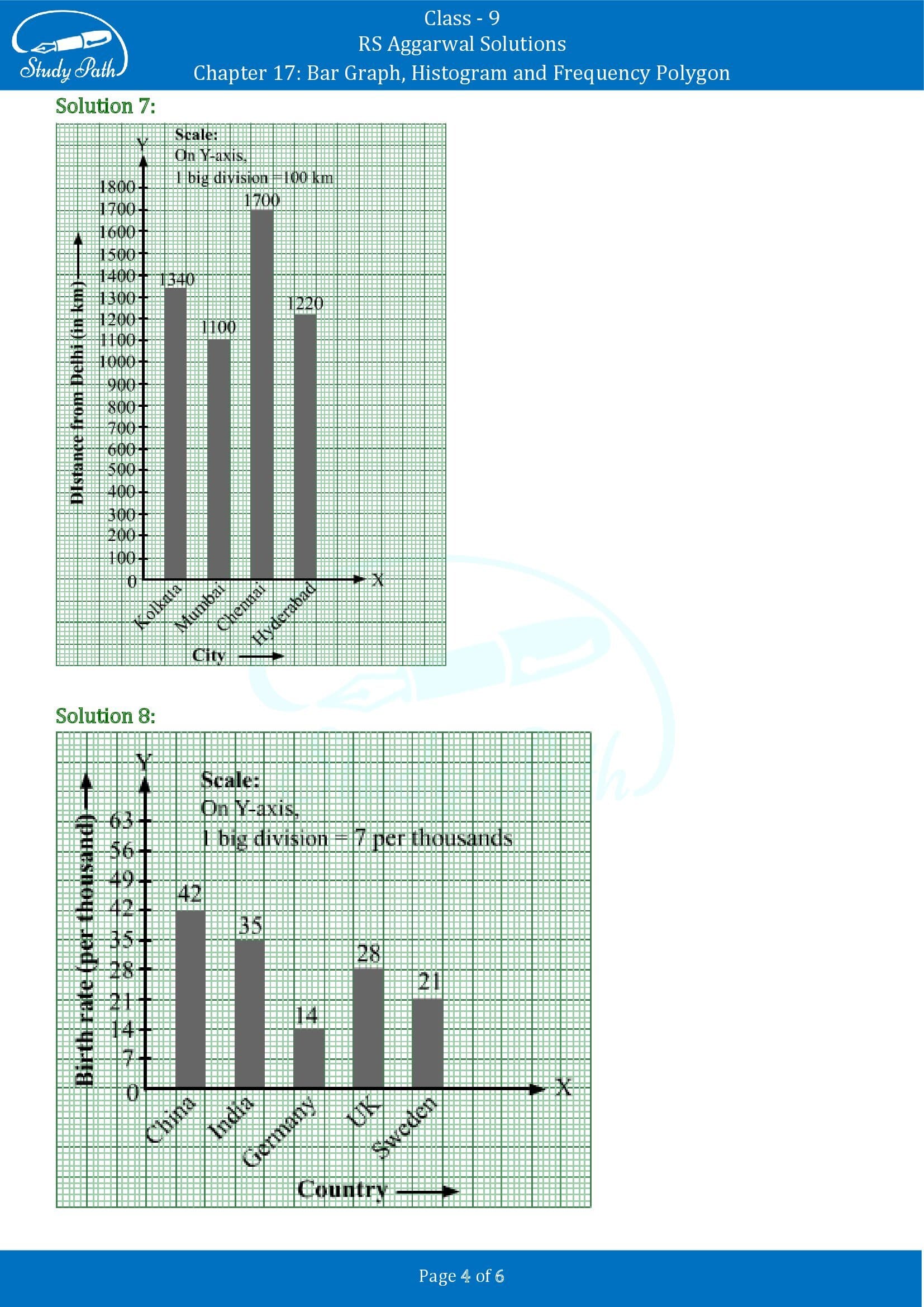 RS Aggarwal Solutions Class 9 Chapter 17 Bar Graph Histogram and Frequency Polygon Exercise 17A 00004