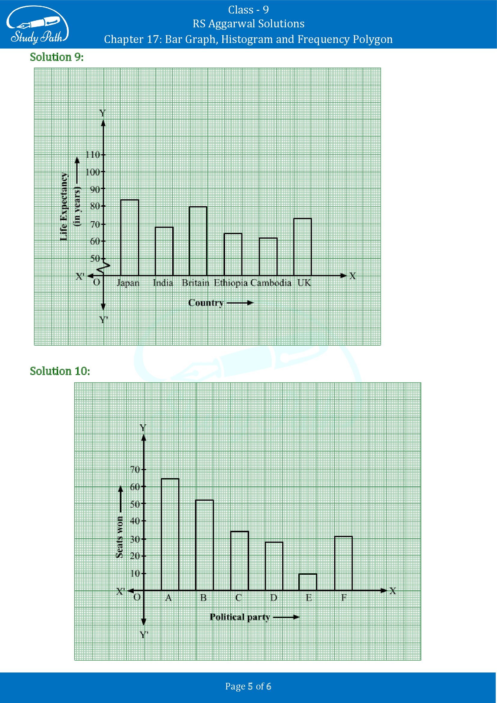 RS Aggarwal Solutions Class 9 Chapter 17 Bar Graph Histogram and Frequency Polygon Exercise 17A 00005