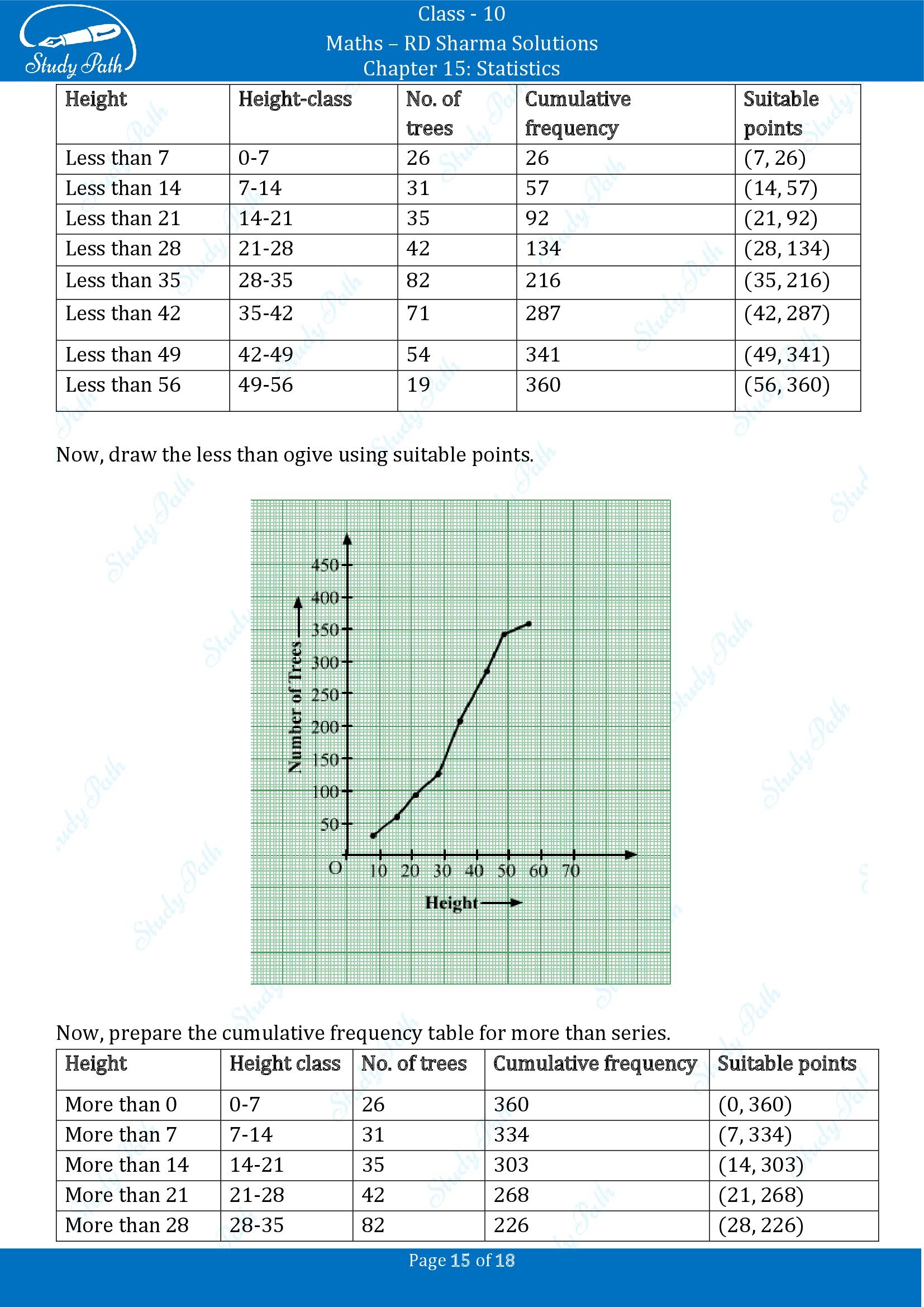 RD Sharma Solutions Class 10 Chapter 15 Statistics Exercise 15.6 00015