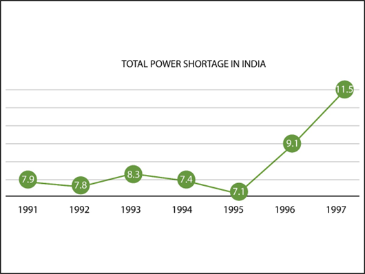 1. Total Power Shortage in India