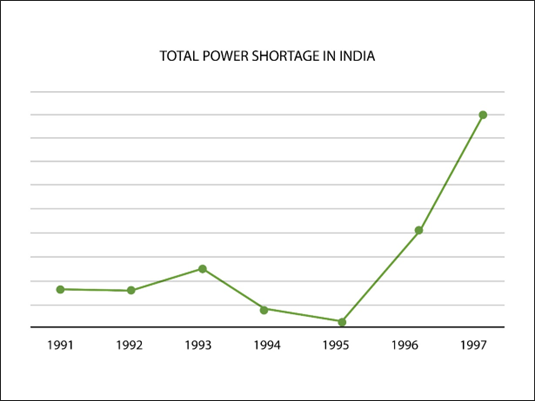 2. Total Power Shortage in India