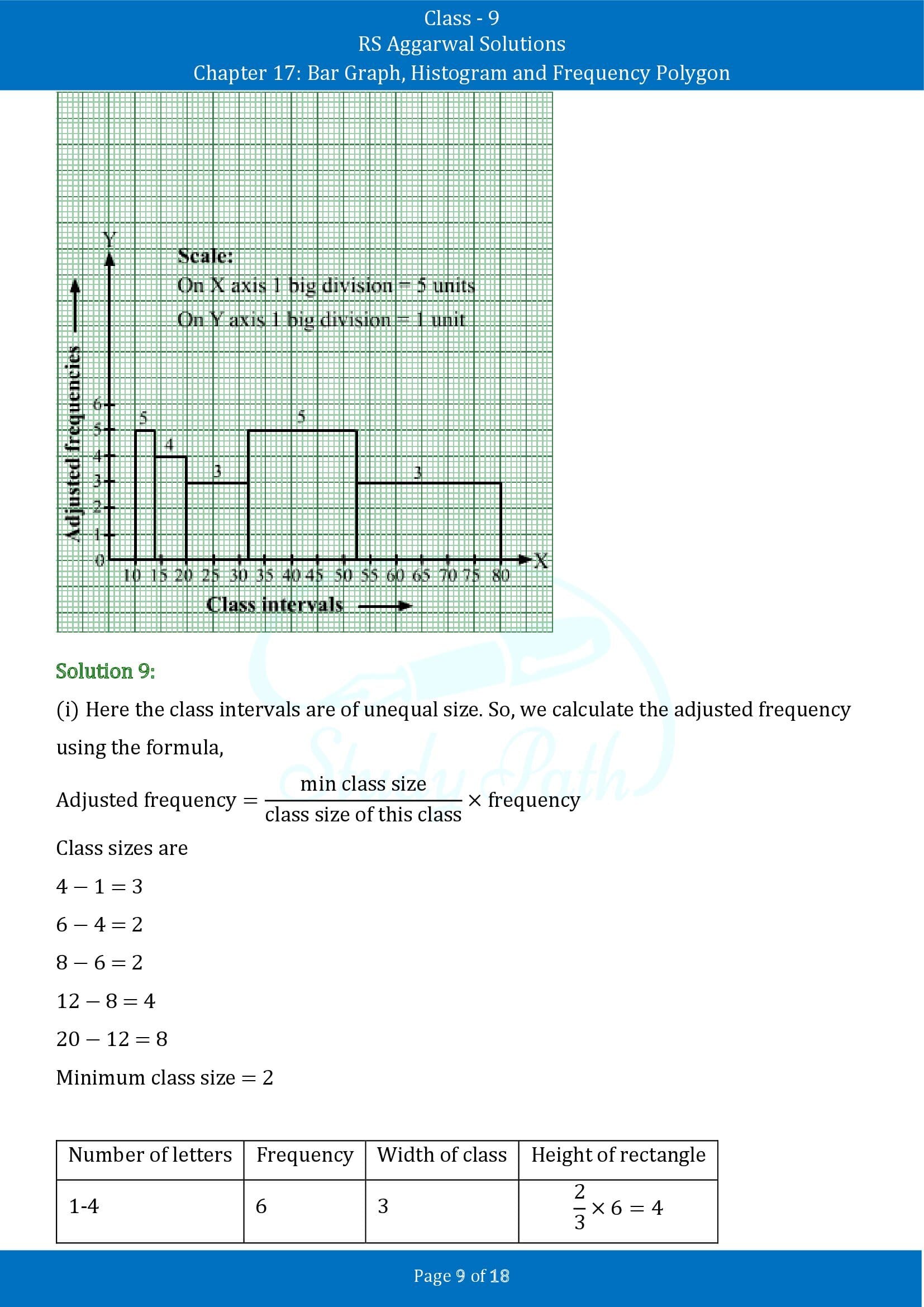 RS Aggarwal Solutions Class 9 Chapter 17 Bar Graph Histogram and Frequency Polygon Exercise 17B 00009