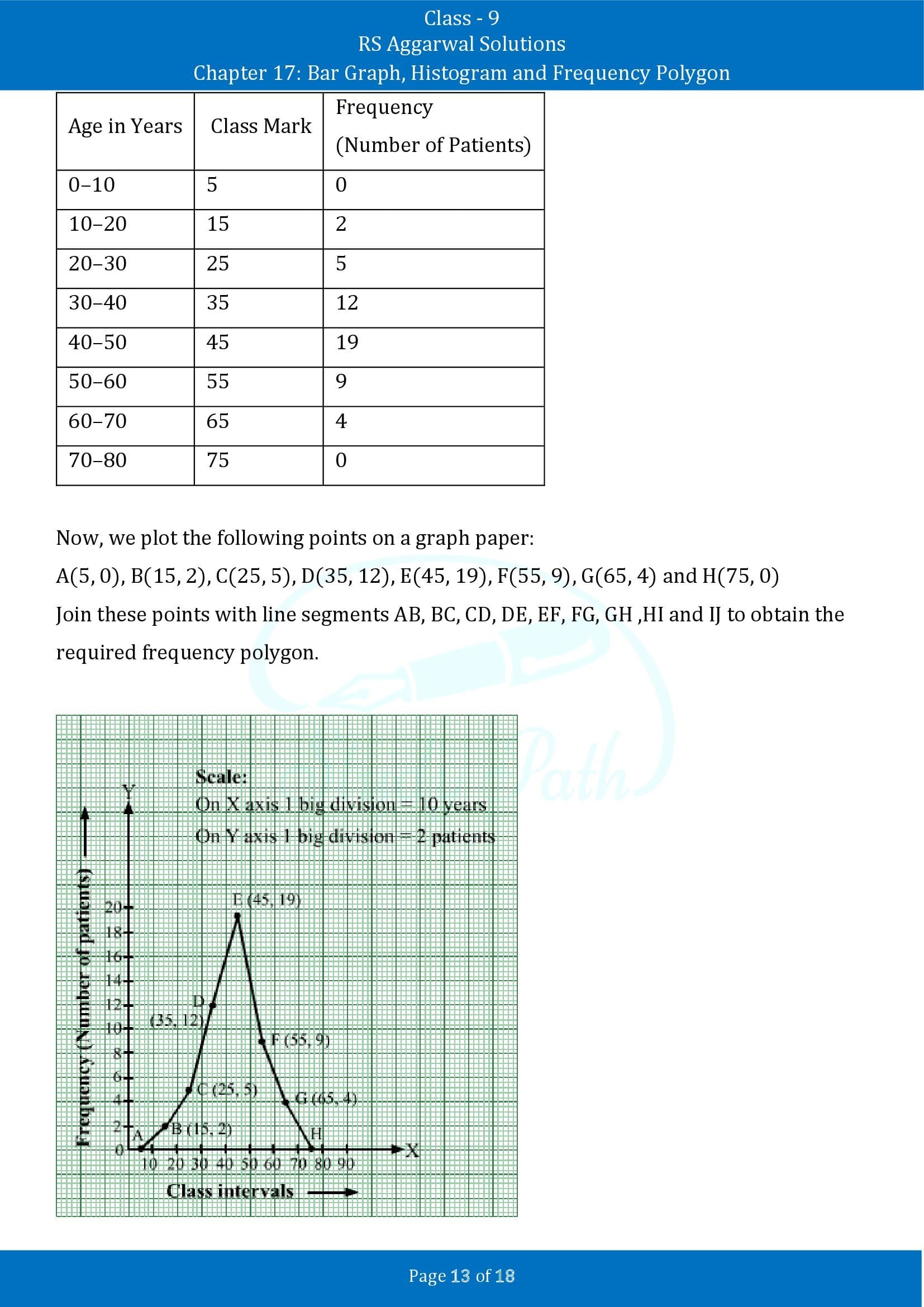 RS Aggarwal Solutions Class 9 Chapter 17 Bar Graph Histogram and Frequency Polygon Exercise 17B 00013