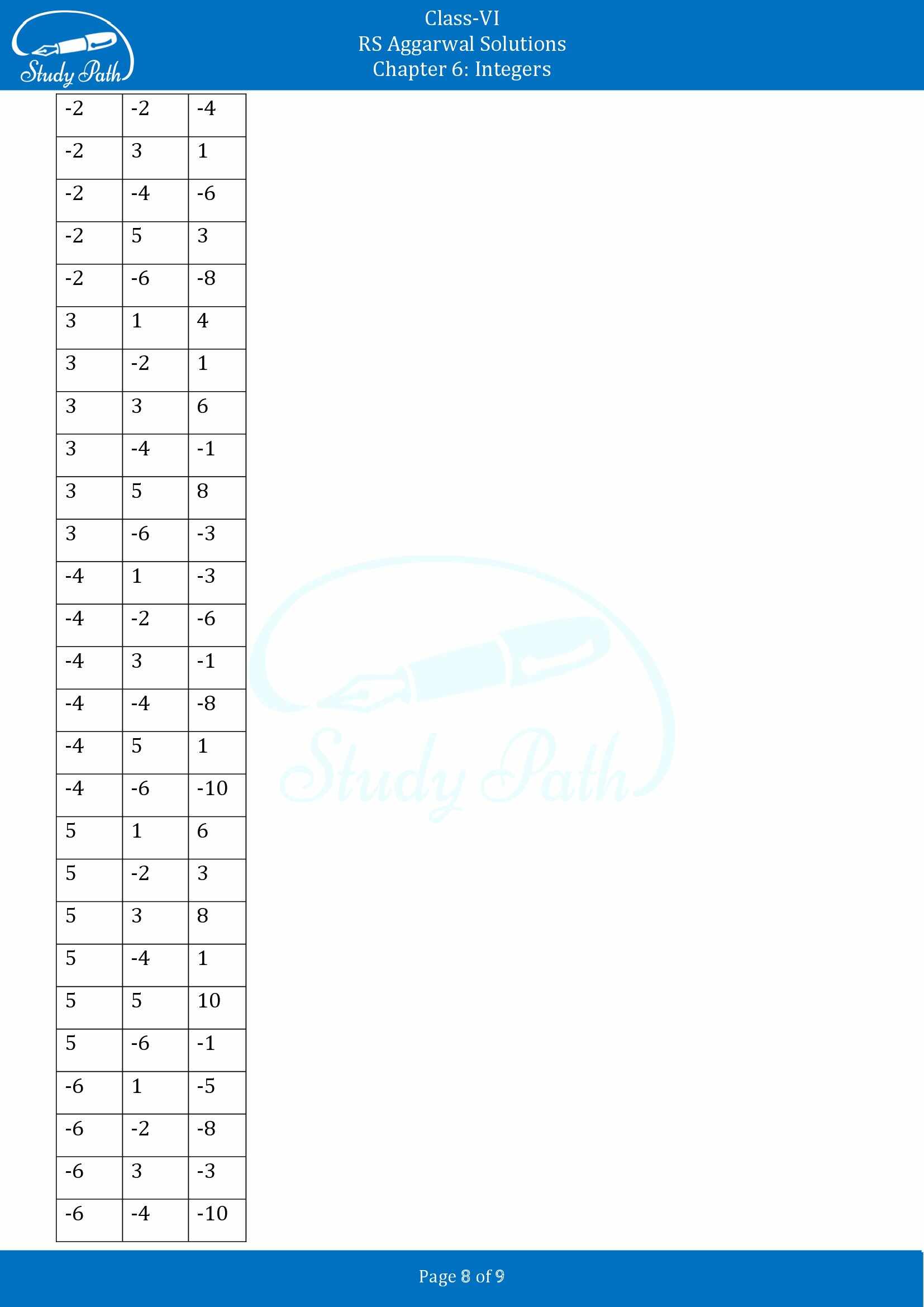 RS Aggarwal Solutions Class 6 Chapter 6 Integers Exercise 6B 00008