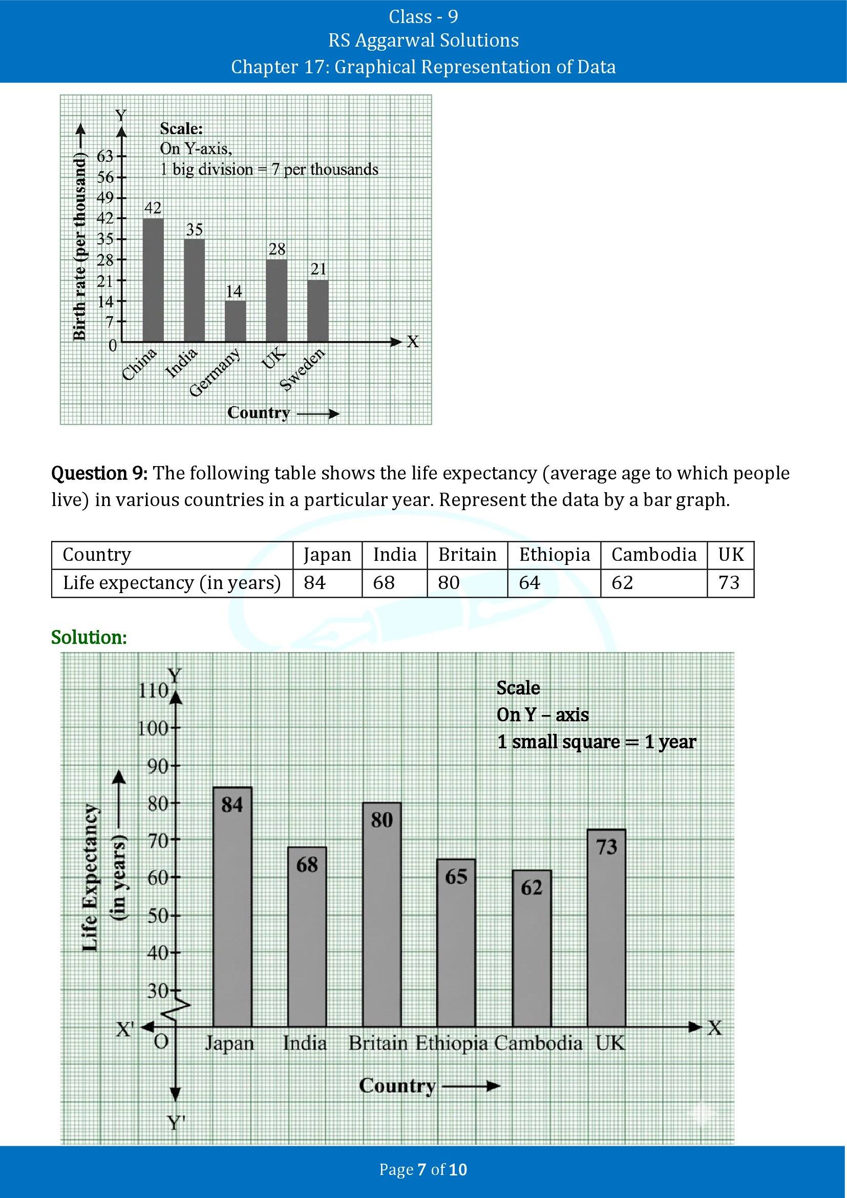 RS Aggarwal Solutions Class 9 Chapter 17 Graphical Representation of Data Exercise 17A 00007